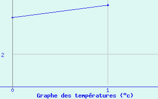 Courbe de températures pour Les Charbonnières (Sw)
