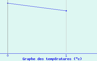Courbe de températures pour La Chapelle-Montreuil (86)