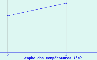 Courbe de températures pour Nangis (77)