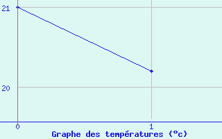 Courbe de températures pour Aigues-Mortes (30)