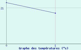 Courbe de températures pour Twenthe (PB)