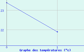Courbe de températures pour Chatelaillon-Plage (17)