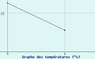 Courbe de températures pour Carrion de Calatrava (Esp)