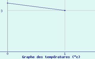 Courbe de températures pour Bannay (18)