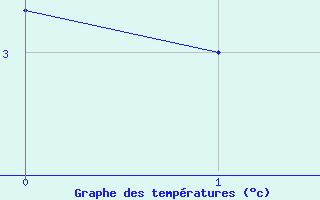 Courbe de températures pour Narbonne-Ouest (11)