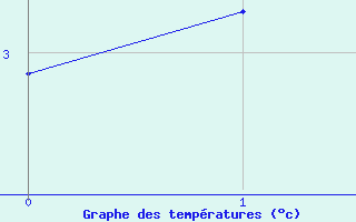Courbe de températures pour Abbeville (80)