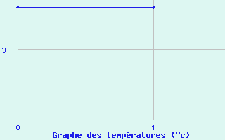 Courbe de températures pour Guichainville (27)