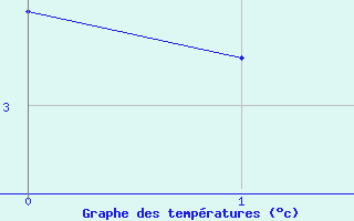 Courbe de températures pour Waidhofen an der Ybbs