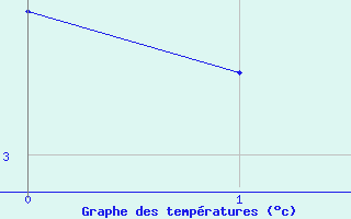 Courbe de températures pour Alençon (61)