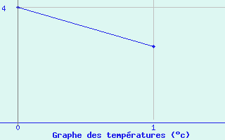 Courbe de températures pour Leigné-les-Bois (86)