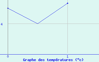 Courbe de températures pour Wittmundhaven