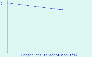 Courbe de températures pour Carpentras (84)
