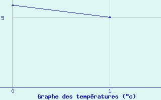 Courbe de températures pour Esternay (51)