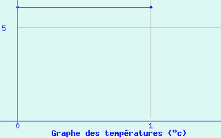 Courbe de températures pour Charmes (03)