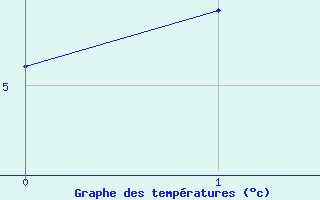 Courbe de tempratures pour Harville (88)