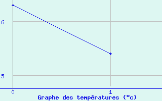 Courbe de tempratures pour Schwaebisch Gmuend-W