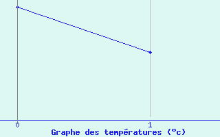 Courbe de températures pour La Chapelle-Aubareil (24)