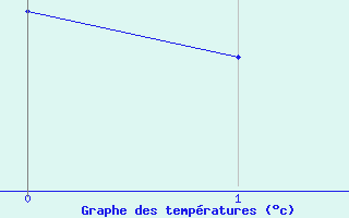Courbe de températures pour Fichtelberg