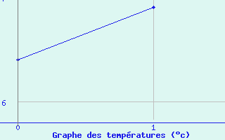 Courbe de températures pour Andermatt