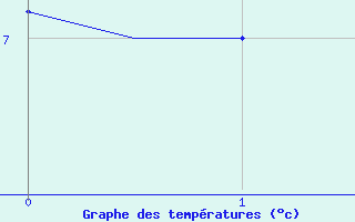 Courbe de températures pour Alghero