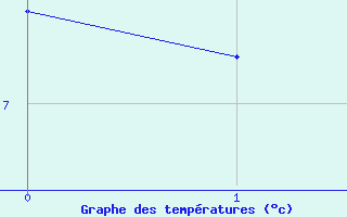 Courbe de températures pour Melun (77)