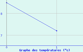Courbe de températures pour Illesheim