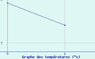 Courbe de températures pour Ulrichen