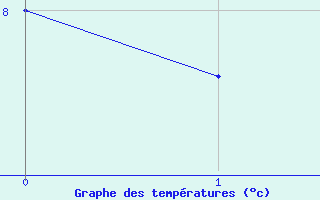 Courbe de températures pour Fichtelberg