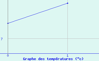Courbe de températures pour Laval (53)