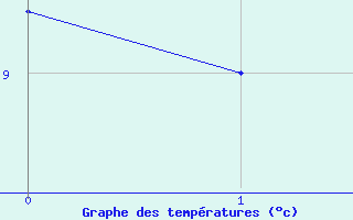 Courbe de tempratures pour Recoubeau (26)