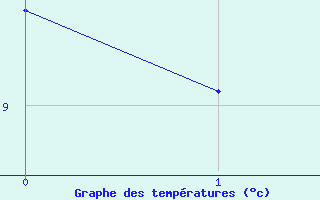 Courbe de températures pour Ischgl / Idalpe
