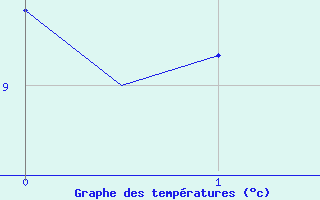 Courbe de tempratures pour Brize Norton