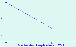 Courbe de températures pour Brigueuil (16)