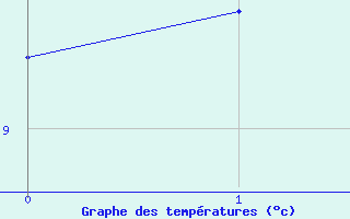 Courbe de tempratures pour La Motte du Caire (04)