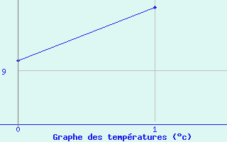 Courbe de températures pour Mandailles-Saint-Julien (15)