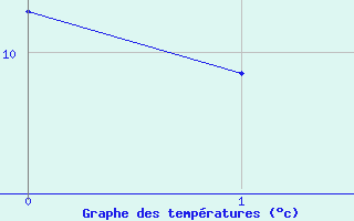Courbe de températures pour Beaumont du Ventoux (Mont Serein - Accueil) (84)