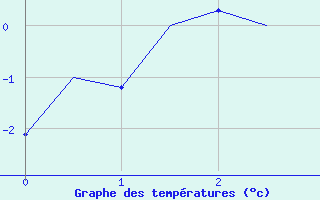 Courbe de températures pour Maastricht / Zuid Limburg (PB)