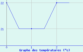 Courbe de températures pour Castres-Mazamet (81)