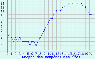 Courbe de tempratures pour Bern / Belp