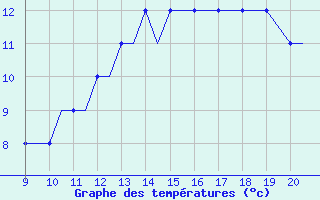 Courbe de tempratures pour Staverton Private