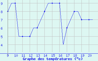 Courbe de tempratures pour Staverton Private