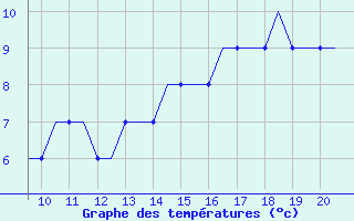 Courbe de tempratures pour Staverton Private