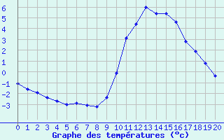 Courbe de températures pour Annecy (74)