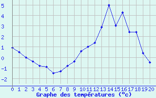 Courbe de tempratures pour Alto de Los Leones