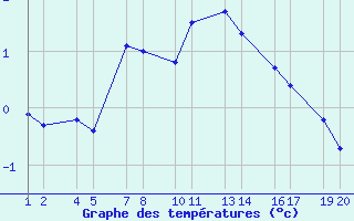 Courbe de tempratures pour Flatey  Skjlfanda