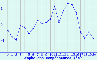 Courbe de températures pour Chamrousse (38)