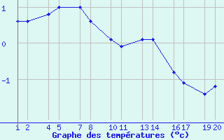 Courbe de tempratures pour Mrudalur