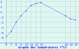 Courbe de tempratures pour Zavizan