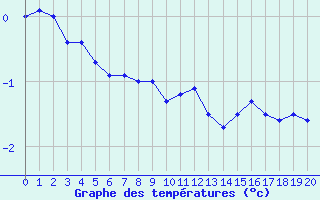 Courbe de températures pour Boigneville (91)