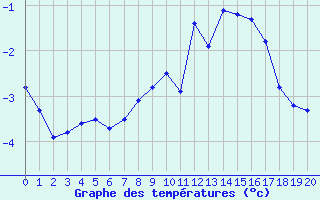 Courbe de températures pour Chamrousse - Le Recoin (38)
